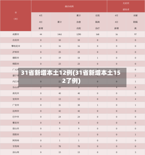 31省新增本土12例(31省新增本土152了例)