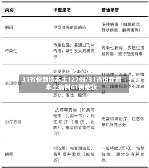 31省份新增本土127例/31省份新增本土病例61例症状