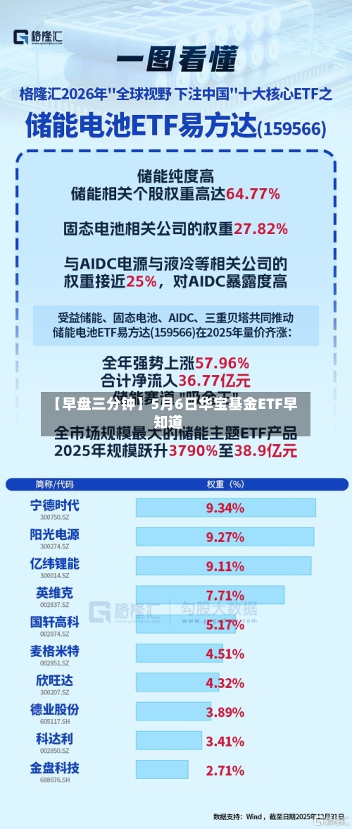 【早盘三分钟】5月6日华宝基金ETF早知道