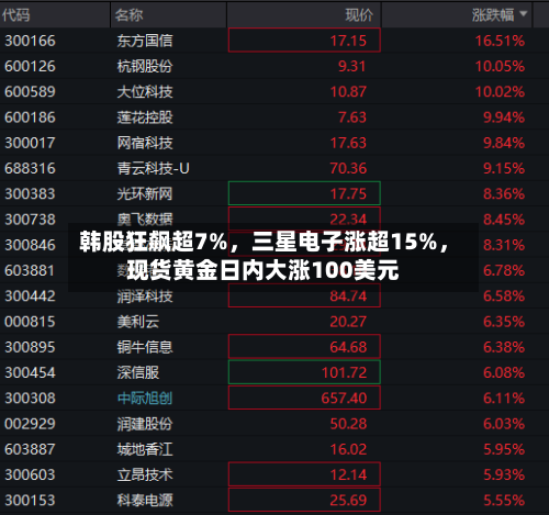韩股狂飙超7%，三星电子涨超15%，现货黄金日内大涨100美元