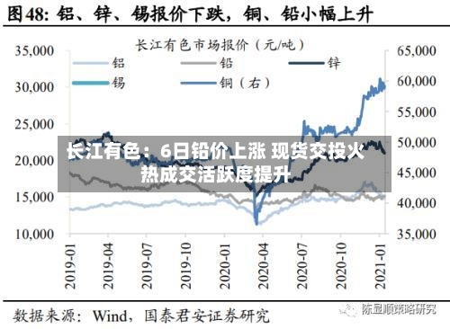长江有色：6日铅价上涨 现货交投火热成交活跃度提升