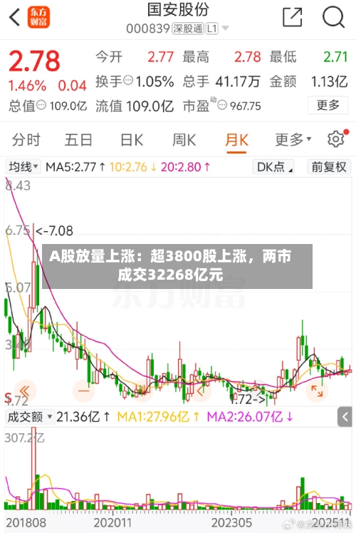 A股放量上涨：超3800股上涨，两市成交32268亿元
