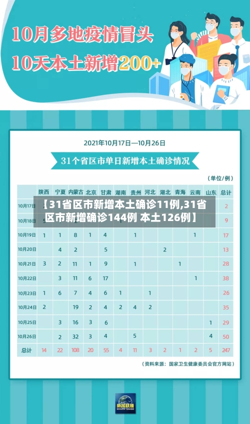 【31省区市新增本土确诊11例,31省区市新增确诊144例 本土126例】