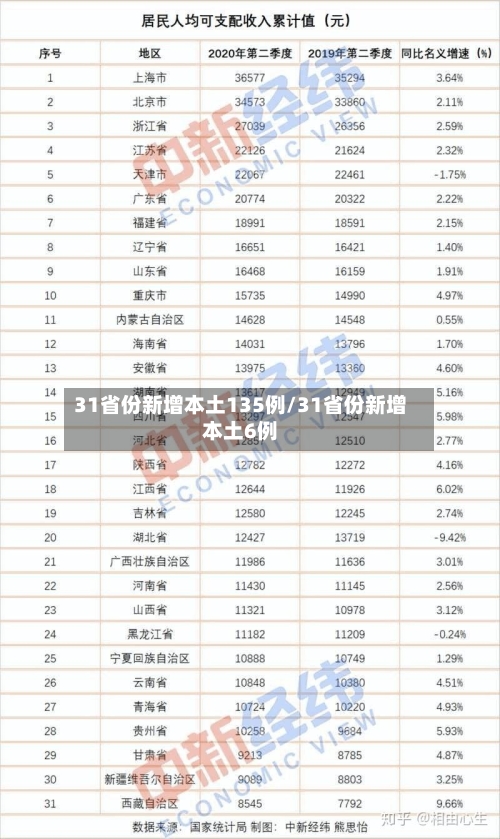 31省份新增本土135例/31省份新增本土6例