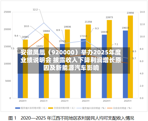 安徽凤凰（920000）举办2025年度业绩说明会 披露收入下降利润增长原因及新能源汽车影响