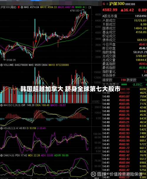 韩国超越加拿大 跻身全球第七大股市-第1张图片