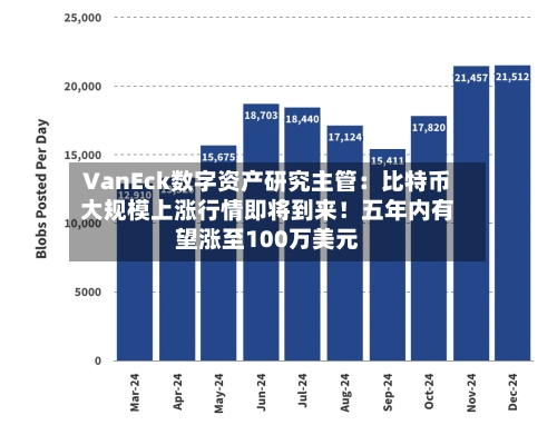 VanEck数字资产研究主管：比特币大规模上涨行情即将到来！五年内有望涨至100万美元