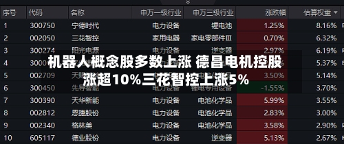 机器人概念股多数上涨 德昌电机控股涨超10%三花智控上涨5%